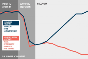 Eine Grafik, die die Anzahl der von der COVID-19-Pandemie betroffenen US-Unternehmen zeigt, unterteilt in Abschnitte für die Erholung und die wirtschaftliche Erholung, mit Unterabschnitten für verschiedene Branchen und begleitendem Text mit zusätzlichen Daten.