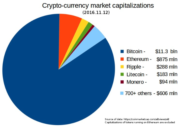 Tortendiagramm, das die Marktkapitalisierung von Kryptow├Ąhrungen im Jahr 2016 zeigt, mit Abschnitten für Bitcoin, Ethereum, Litecoin und andere auf einem wei├čen Hintergrund.