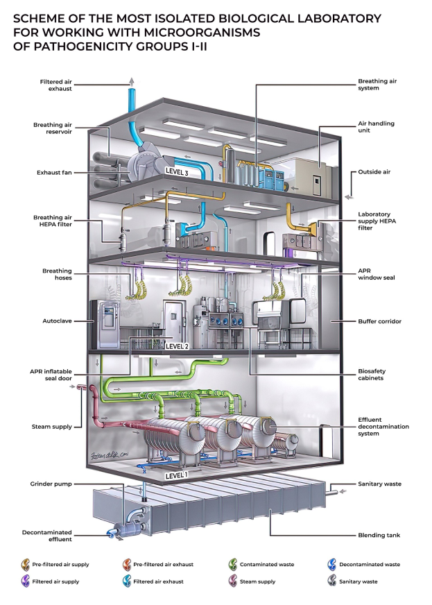 Diagramm eines hochisolierten biologischen Labors zur Handhabung von Pathogenen mit beschrifteten Komponenten und einer illustrierten Maschine.
