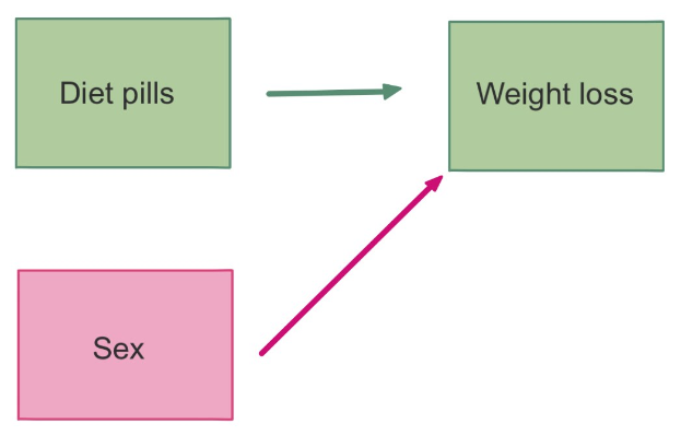 Diagramm, das eine Verbindung zwischen Diätpillen und Gewichtsreduktion zeigt, mit beschrifteten Boxen und Pfeilen.