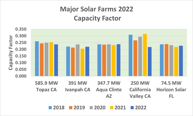 Balkendiagramm, das die wichtigsten Solarfarmen im Jahr 2022 mit ihren Leistungsfaktoren und begleitendem erklärendem Text zeigt.