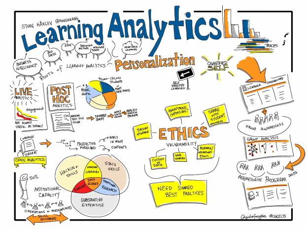 Whiteboard mit "Learning Analytics Personalization" oben geschrieben, begleitet von Diagrammen und Texten, die Personalisierung und Ethik in Learning Analytics erklären.