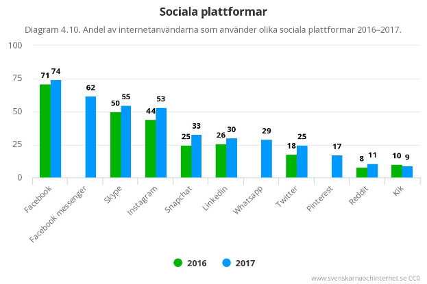 Eine Säulendiagrammdarstellung der Anzahl der Social-Media-Plattformen in Schweden von 2016 bis 2017 mit begleitendem Text, der zusätzliche Dateninformationen bereitstellt.
