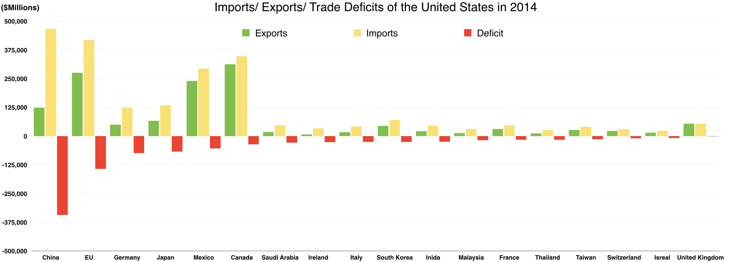 Balkendiagramm, das die Ein- und Ausfuhren der USA im Jahr 2014 zeigt, mit farbigen Blöcken, die die Handelsvolumina darstellen.