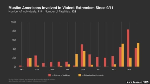 Balkendiagramm, das die Anzahl der muslimischen Amerikaner zeigt, die seit 2001 in die USA eingereist sind, mit begleitendem Erkl├Ąrungstext.