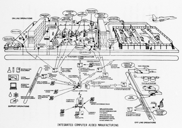 Diagramm eines integrierten computergestützten Fertigungssystems mit beschrifteten Komponenten auf einem weißen Hintergrund.