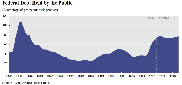 Eine Liniengrafik, die den öffentlichen Schuldenstand im Zeitverlauf zeigt, mit begleitendem erklärendem Text.