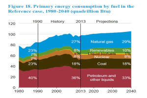 Eine Liniengrafik, die den primären Energieverbrauch nach Brennstoff von 1980 bis 2040 zeigt, unterteilt in vier Abschnitte, die verschiedene Brennstoffquellen darstellen, wobei jeder Abschnitt in Prozent unterteilt ist.