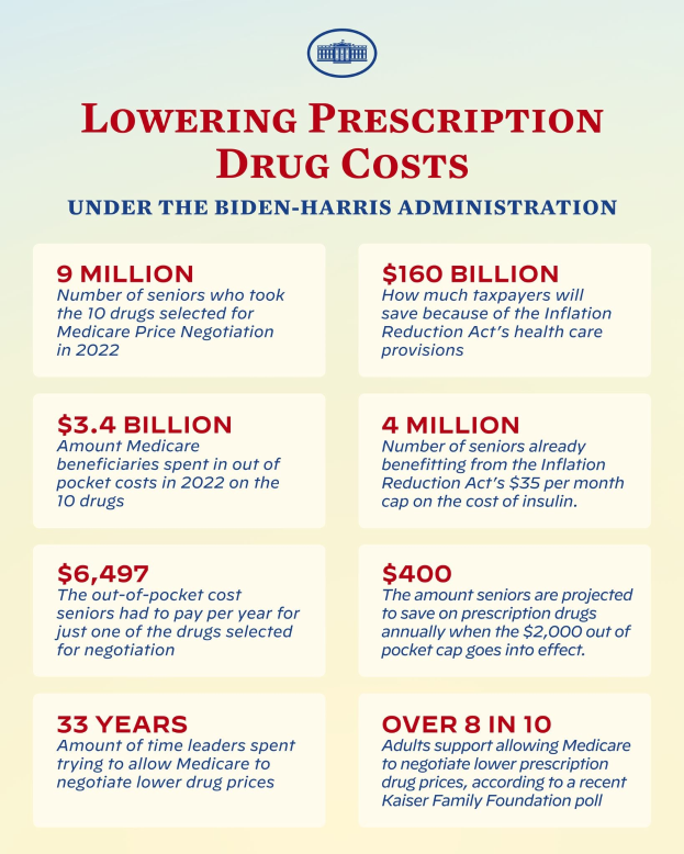 Plakat mit der Aufschrift "Verringerung der Kosten für verschreibungspflichtige Arzneimittel unter der Biden-Harris-Regierung" mit einem Logo, das wahrscheinlich Informationen zur Verringerung der Kosten für verschreibungspflichtige Arzneimittel unter der Regierung enthält.