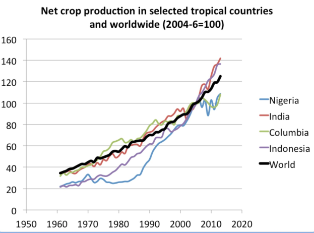 Liniengraph, der die Netto-Ernteproduktionstrends in ausgewählten tropischen Ländern und weltweit von 2004 bis 2020 zeigt, mit begleitendem Erläuterungstext.