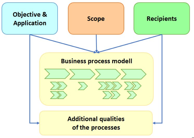 Diagramm eines Geschäftsprozessmodells mit miteinander verbundenen Kästchen, die mit "Ziel", "Anwendung", "Umfang" und "Empfänger" beschriftet sind und den Ablauf von der ursprünglichen Reichweite bis zum endgültigen Produkt zeigen, einschließlich Text, der den Prozessumfang und -ziele umreißt.