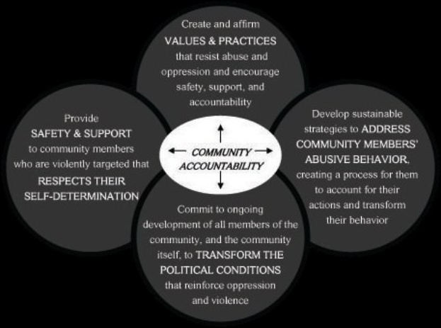 Ein Diagramm mit dem Titel "community accountability" mit drei miteinander verbundenen Kreisen um einen zentralen Kreis, alle in hellen Farben, mit fetter Schrift, die den Begriff betont.