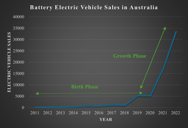 Liniengraphik, die den Anstieg der Verkaufszahlen von Elektrofahrzeugen in Australien zeigt, mit begleitendem erklärendem Text.