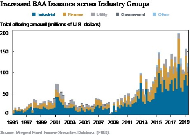 Graph showing increased BAA issuance across various industry groups, with accompanying explanatory text.