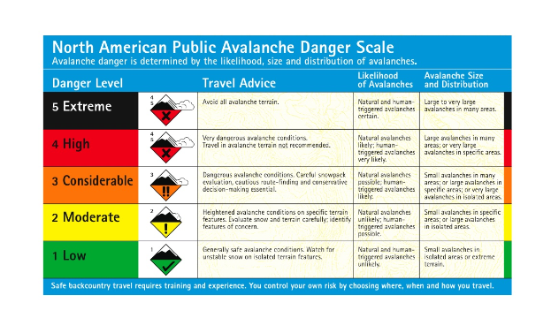 Eine Grafik mit der Überschrift "North American Public Avalanche Danger Scale" mit farbigen Abschnitten von hellblau bis dunkelblau, in denen jeweils Symbole wie ein Bergpeak, ein schneebedeckter Berg und ein Blitz sowie Text zur Beschreibung der Lawinengefahr und Sicherheitsinformationen enthalten sind.