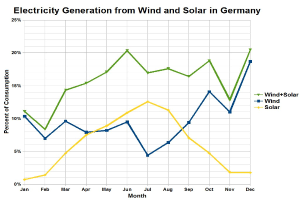 Eine Liniengrafik zeigt die Stromerzeugung aus Wind und Solar in Deutschland mit begleitendem erklärendem Text.