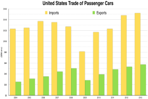 Liniendiagramm, das den Handel von Personenkraftwagen der Vereinigten Staaten über verschiedene Zeiträume hinweg mit unterschiedlichen Balkenhöhen zeigt.