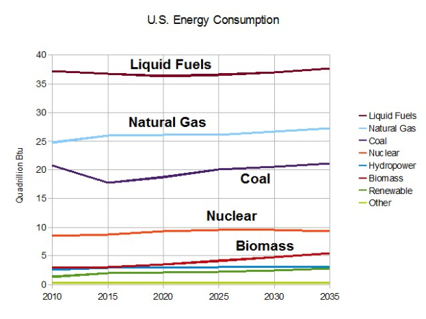 Eine Liniengrafik, die die Trends des US-Energieverbrauchs für Erdgas, Kohle, Kernenergie und Biomassen zeigt, mit begleitendem Erklärungstext.