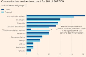 Balkendiagramm, das den Prozentanteil der Kommunikationsdienste im S&P 500 zeigt, mit begleitendem erklärendem Text.