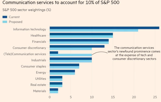 Balkendiagramm, das den Prozentanteil der Kommunikationsdienste im S&P 500 zeigt, mit begleitendem erklärendem Text.
