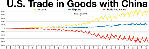 Liniengraph mit der Bezeichnung "U.S. Trade in Goods with China", der die US-Importe und -Exporte mit China im Zeitverlauf zeigt, mit Jahren auf der x-Achse und Handelsmengen auf der y-Achse.