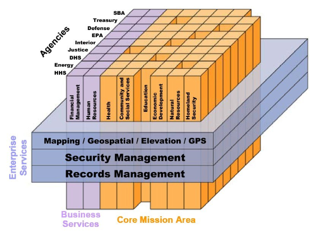 Farbcodiertes Diagramm eines Geschäfts-Kernbereichs, das Blöcke zeigt, die "Security Management", "Records Management" und "Business Services" beschriften, mit verschiedenen Blautönen für unterschiedliche Sicherheitsstufen.