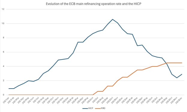 Liniengraph, der die Entwicklung der ECB-Hauptrefinanzierungsoperation und den harmonisierten Verbraucherpreisindex (HVPI) auf einem weißen Hintergrund zeigt.