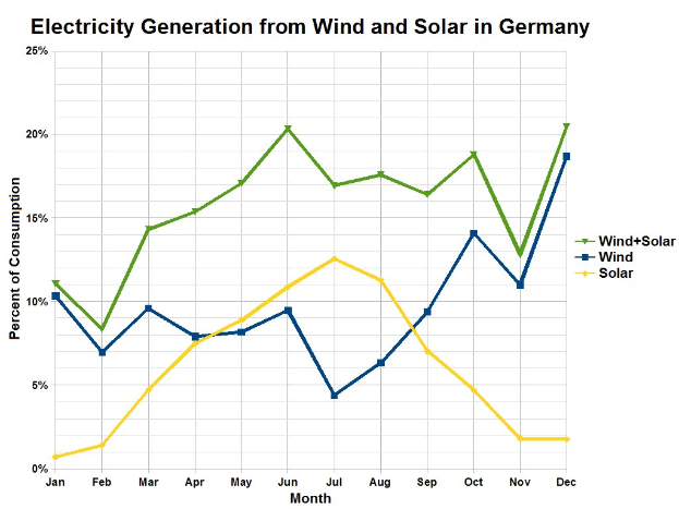 Eine Liniengrafik, die die Stromerzeugung aus Wind und Sonne in Deutschland zeigt, mit begleitendem Text, der zusätzliche Datendetails bereitstellt.