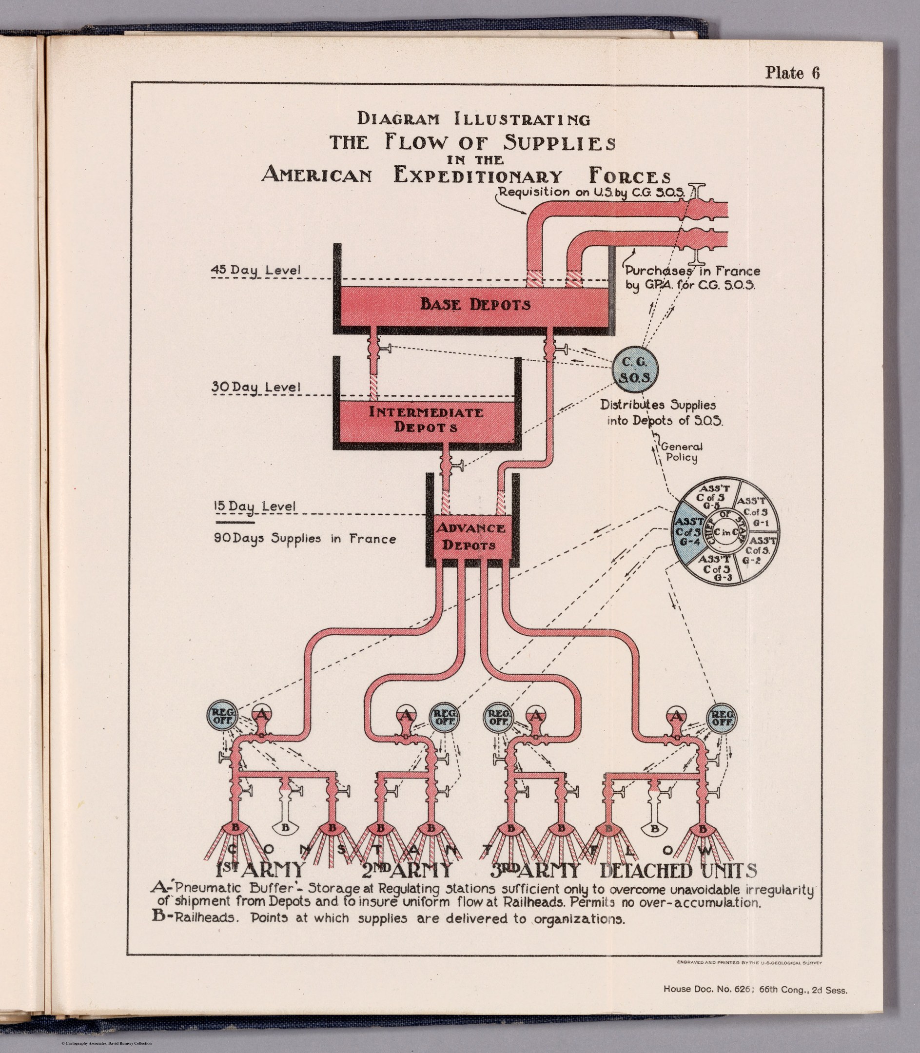 Offenes Buch mit einer Grafik, die den Versorgungsfluss in den American Expeditionary Forces zeigt, einschließlich Text- und visuellen Komponenten der Supply Chain.