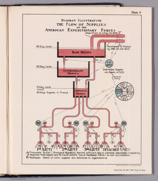 Offenes Buch mit einer Grafik, die den Versorgungsfluss in den American Expeditionary Forces zeigt, einschließlich Text- und visuellen Komponenten der Supply Chain.