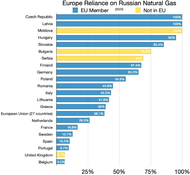 Eine Balkendiagramm, das die prozentuale Abhängigkeit Europas von russischem Erdgas zeigt, mit Text, der die Investitionsprozentsätze angibt.