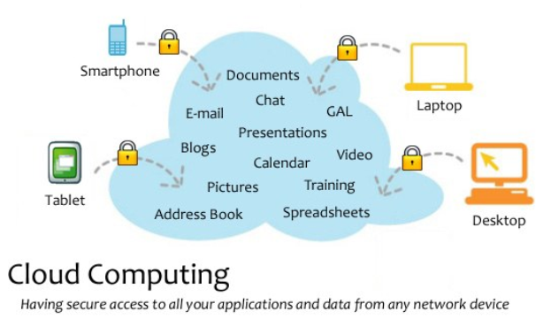 Diagramm eines Cloud-Computing-Systems mit mehreren Geräten (Laptop, Smartphone, Tablet), die sicher über Schlösser verbunden sind und den Zugriff auf Anwendungen und Daten von jedem vernetzten Gerät ermöglichen.