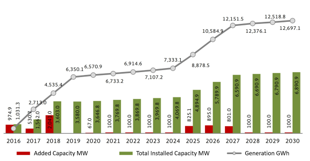 Balkendiagramm, das die Anzahl der Elektrofahrzeuge in den Vereinigten Staaten zeigt, wobei die installierte Kapazität von BMW erhöht ist, auf einem weißen Hintergrund.