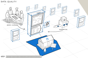 Diagramm eines Datenqualitatsystems mit Menschen, die links einen Tisch halten, verbundenen Kasten rechts und Text, der "Datenqualitat, Europeana Foundation und Sketchy Business" liest.