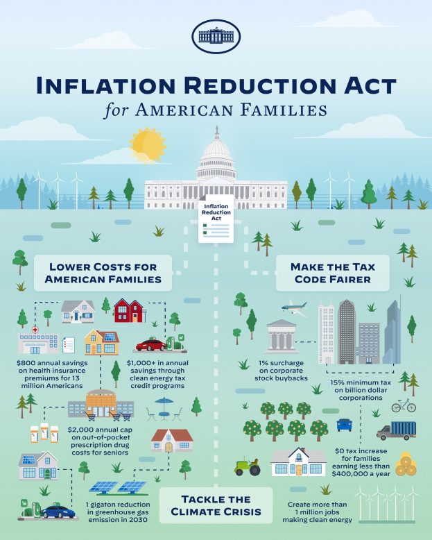 Plakat mit der Aufschrift "Inflation Reduction Act for American Families" und Abbildungen von Gebäuden, Bäumen, Fahrzeugen und Windrädern unter einem bewölkten Himmel mit einer Sonne.